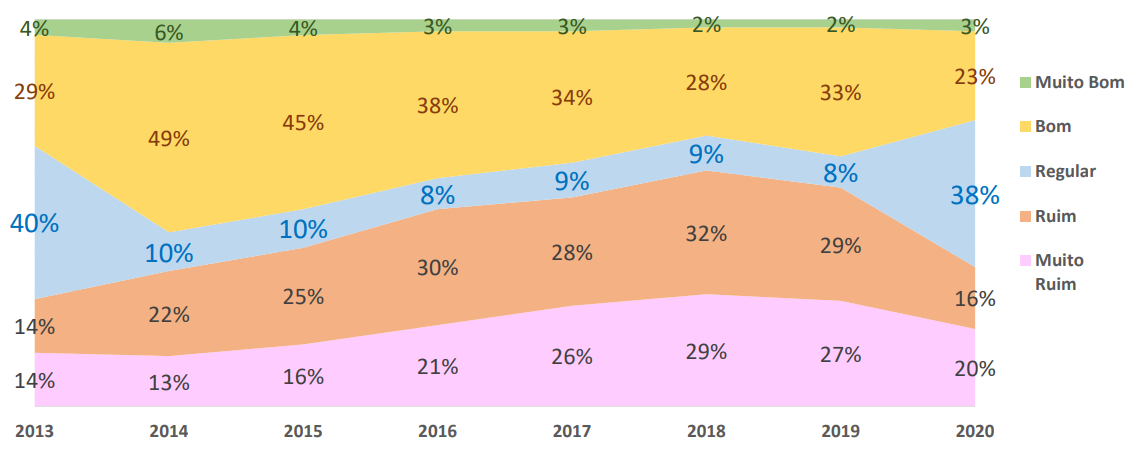 Gráfico de área: avaliação da qualidade dos bancos pelas micro e pequenas empresas entre 2013 e 2020, com as faixas “ruim” e “muito ruim” crescendo ao longo do período.
