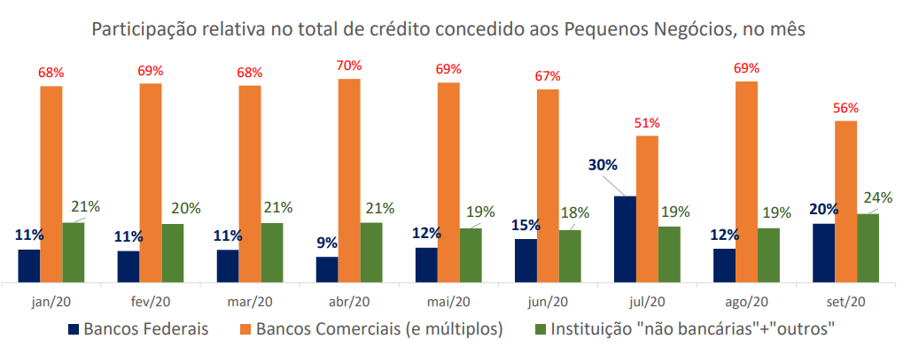 Gráfico de barras: participação relativa no total de crédito concedido aos pequenos negócios em 2020, com bancos comerciais entre 51% e 70% e bancos federais entre 9% e 30%.