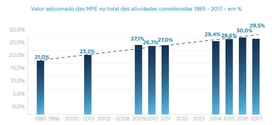 Gráfico de barras: valor adicionado das micro e pequenas empresas no total das atividades consideradas, de 21,0% em 1985 a 29,5% em 2016.
